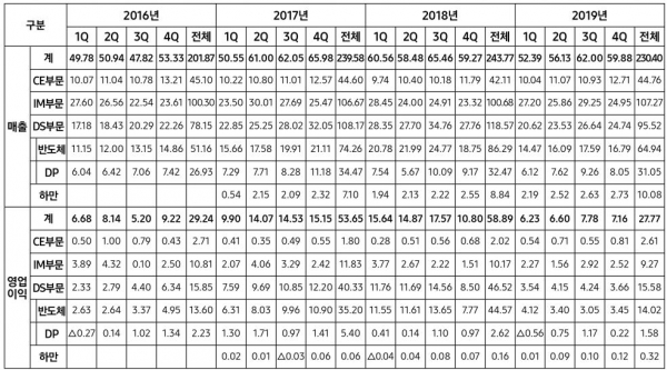 삼성전자 2016∼2019년 4분기 분기별 실적 (단위 : 조원)