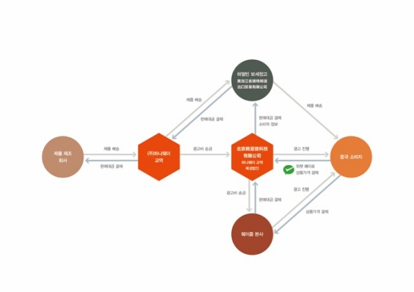 하나웨이의 중국내 인프라 구성도