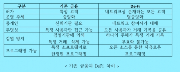 기존 금융과 De-fi의 차이