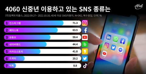 에이풀에서 실시한 ‘4060 신중년이 이용하고 있는 있는 SNS 종류’ 조사 결과