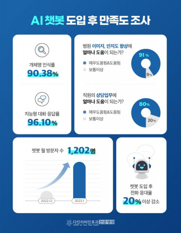 다인이비인후과, 닥터송의 AI 챗봇 도입 후 만족도 조사