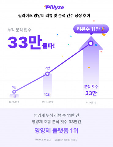 필라이즈 영양제 리뷰 및 분석 건수 성장 추이