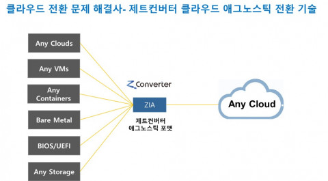 제트컨버터 클라우드 애그노스틱 전환 기술 구성도