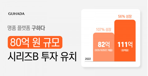 B2B·B2B2C 명품 유통 전문 플랫폼 구하다가 80억원 규모의 시리즈B 투자를 유치했다