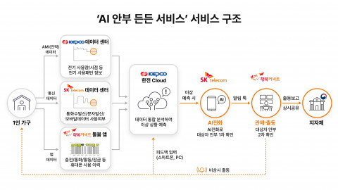 AI 안부 든든 서비스 구조도