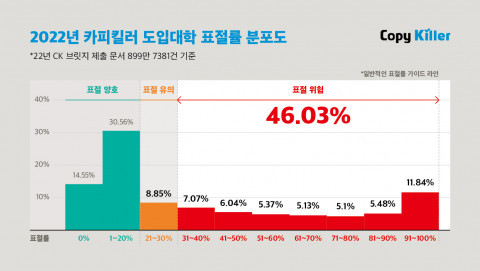 무하유 카피킬러 도입대학 표절률 분포도