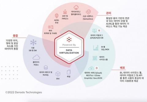 디노도 플랫폼 아키텍처 다이어그램