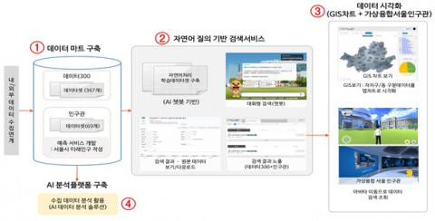 인공지능 기반 빅데이터 서비스 플랫폼(2단계) 구축 내용