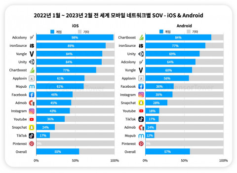 2022년 1월~2023년 2월 전 세계 모바일 네트워크별 SOV - iOS & Android