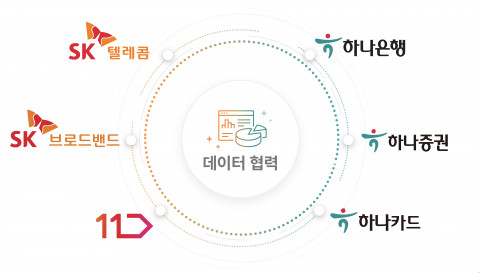 SK ICT 패밀리-하나금융그룹 6개 사 데이터 협력 관련 그래픽