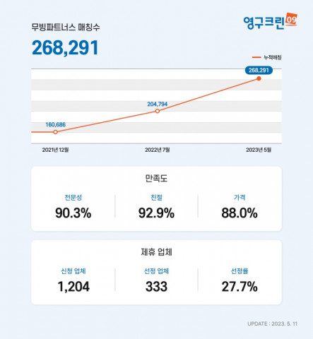 영구크린의 비교 견적 서비스 ‘무빙파트너스’의 누적 매칭이 26만8291건을 달성했다