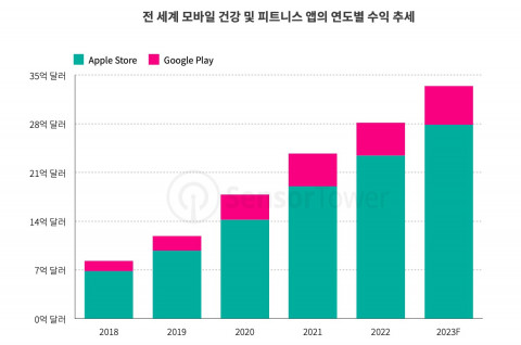 전 세계 모바일 건강 및 피트니스 앱의 연도별 수익 추세