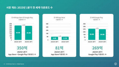 2023년 1분기 전 세계 다운로드 수