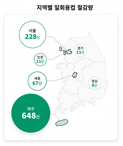 SK텔레콤 지역별 일회용 컵 절감량