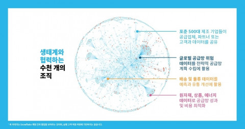 스노우플레이크, 제조·통신 분야에 특화된 데이터 클라우드 출시