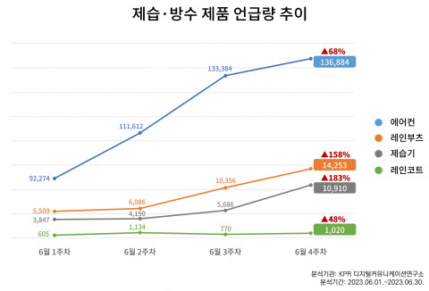 제습·방수 제품 언급량 추이