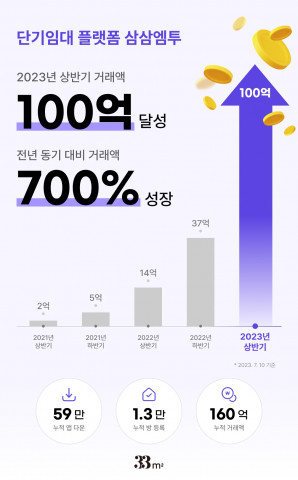 삼삼엠투가 상반기 거래액 100억을 달성하며 역대 최대 실적을 경신했다
