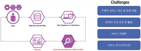 상용 안티멀웨어 엔진 도입에 따른 문제점