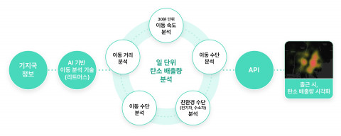 SK텔레콤 리트머스 활용 탄소량 측정 개념도