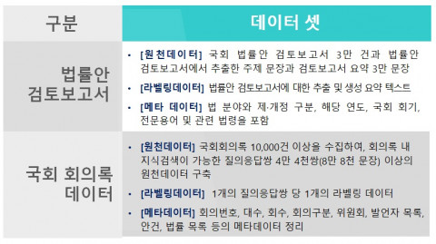 퓨쳐누리, 28억원 규모 한국지능정보사회진흥원 법률안 검토보고서 및 국회 회의록 데이터 구축 협약