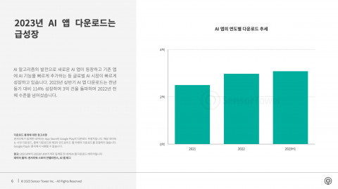 AI 앱의 연도별 다운로드 추세