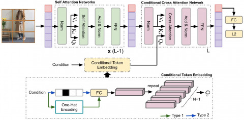 딜리셔스가 연구 논문에서 제안한 트랜스포머 기반 네트워크 구조