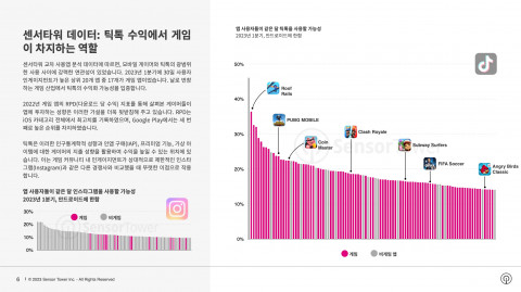 앱 사용자들이 같은 달 틱톡을 사용할 가능성