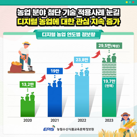 ‘디지털 농업’ 관련 연도별 정보량 인포그래픽