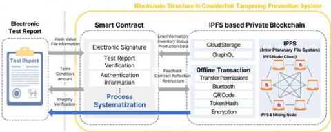 블록체인 기반 시험성적서 무결성 보장 시스템의 구성도