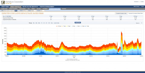 SAS 리스크 정보 서비스(Kamakura Risk Information Services, KRIS) 내 신용 등급에 따른 부도 확률 데이터
