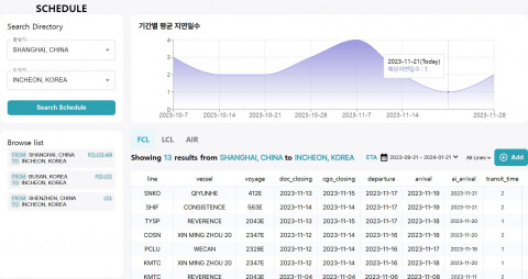 FEG SQAURE가 제공하는 상하이-인천 구간의 예측 지연 일수