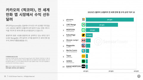 2023년 1월부터 10월까지 전 세계 만화 앱 수익 순위 TOP 10