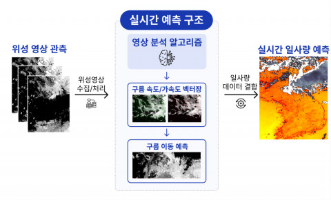 AI 분석을 통한 실시간 태양광 예측 기술 개요