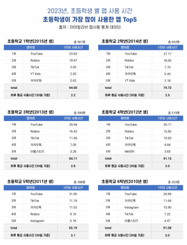 자녀 스마트폰 안전 지키미 앱 ‘아이빌리브’ 이용자를 대상으로 2023년 한해 동안 초등학생의 스마트폰 총 사용시간과 앱별 점유시간을 분석했다. 기존 MAU 집계는 한달에 단 한번 접속한 사람과 상시 이용하는 사람이 동일하게 1인으로 집계되는 문제가 있었다면 이번 통계는 MAT 기준으로 집계돼 보다 정확한 정보를 제공한다