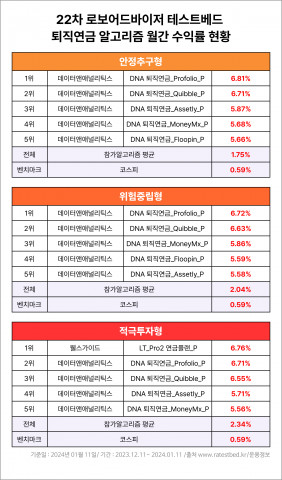 22차 로보어드바이저 테스트베드 퇴직연금 알고리즘 월간 수익률 현황