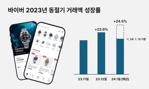 바이버 2023년 동절기 거래액 성장률