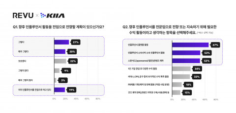 국내 인플루언서 78%, 인플루언서는 향후 하나의 직업으로 인식될 것