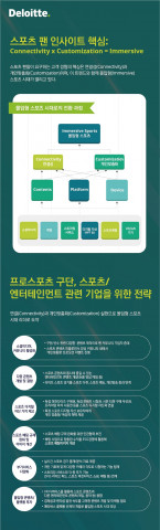 한국 딜로이트 그룹이 ‘스포츠 팬 인사이트: 연결과 개인화로 몰입형 스포츠 시대 개막’ 리포트를 발간했다