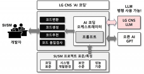 LG CNS ‘AI 코딩’ 개념도