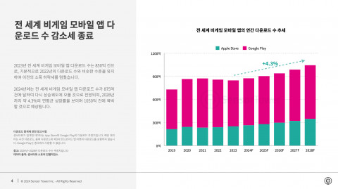 전 세계 비게임 모바일 앱의 연간 다운로드 수 추세