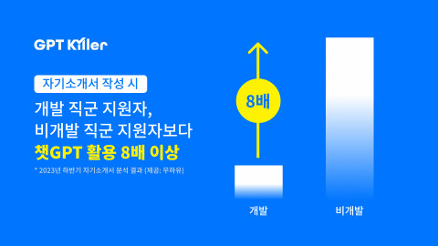 무하유가 지난해 하반기 자사 AI 서류평가 솔루션 ‘프리즘’에서 ‘GPT킬러’ 기능을 활용해 평가된 자기소개서의 데이터 분석 결과를 공개했다