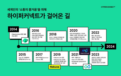 하이퍼커넥트 설립 10주년 주요 성과