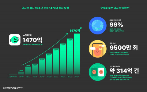 하이퍼커넥트 ‘아자르’ 출시 10주년… 글로벌 누적 매치 수 1470억 돌파