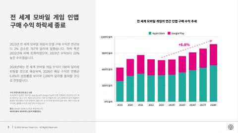 전 세계 모바일 게임의 연간 인앱 구매 수익 추세