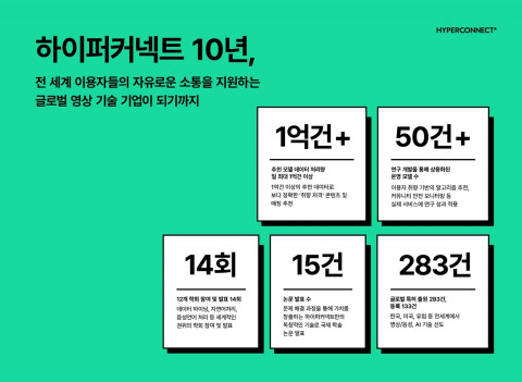 하이퍼커넥트, 창립 10주년 맞아 세계적 기술 성과 공개