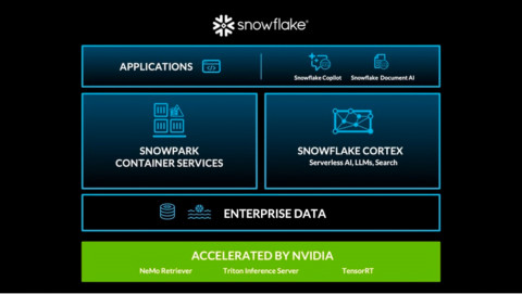 스노우플레이크, 엔비디아와 파트너십으로 비즈니스 혁신 위한 풀스택 AI 플랫폼 제공