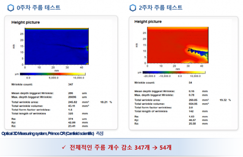 3D주름측정기로 측정한 2주간 주름감소 데이터