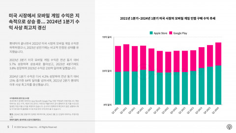 2024년 1분기 미국 시장 모바일 게임 수익 64억달러, 팬데믹 이후 사상최고치 경신