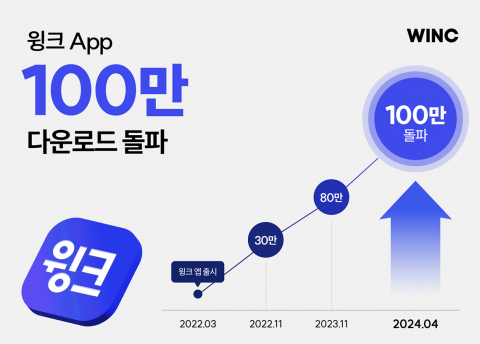 뷰티렌즈 특화 쇼핑 플랫폼 ‘윙크’ 누적 다운로드 100만 돌파
