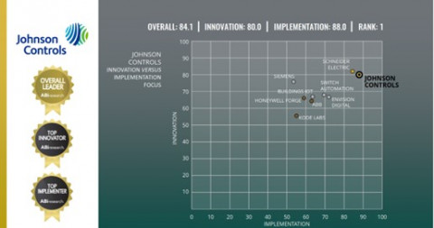 존슨콘트롤즈, 스마트빌딩 관리 플랫폼 선두주자로 선정